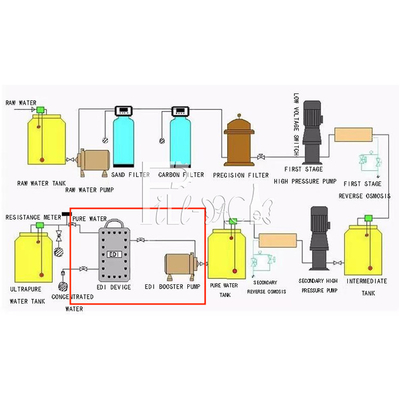 Sistem Pemurnian Mesin Pengolahan Air Reverse Osmosis Murni Tanaman Deionisasi pemasok